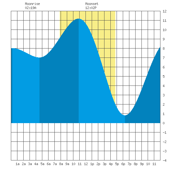 Kingston tide chart for Monday, January 16, 2023