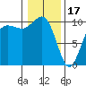Kingston tide chart for Tuesday, January 17, 2023
