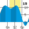 Kingston tide chart for Thursday, January 19, 2023