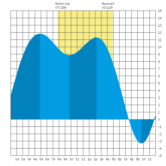 Kingston tide chart for Friday, January 20, 2023