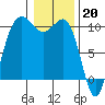 Kingston tide chart for Friday, January 20, 2023