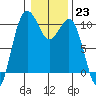 Kingston tide chart for Monday, January 23, 2023