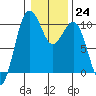 Kingston tide chart for Tuesday, January 24, 2023