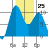 Kingston tide chart for Wednesday, January 25, 2023