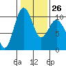 Kingston tide chart for Thursday, January 26, 2023