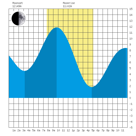 Kingston tide chart for Saturday, January 28, 2023