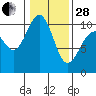 Kingston tide chart for Saturday, January 28, 2023