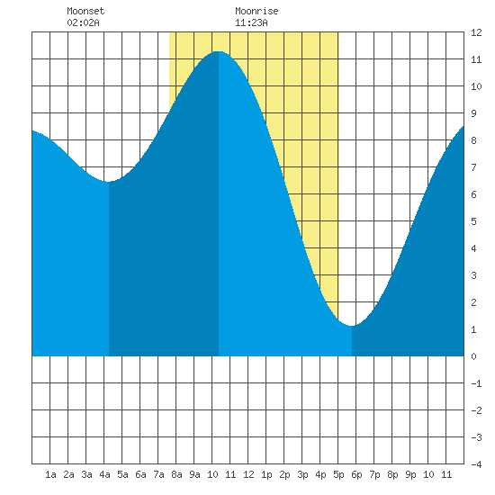 Kingston tide chart for Sunday, January 29, 2023