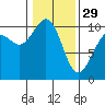 Kingston tide chart for Sunday, January 29, 2023