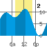 Kingston tide chart for Monday, January 2, 2023