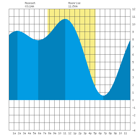 Kingston tide chart for Monday, January 30, 2023