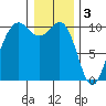 Kingston tide chart for Tuesday, January 3, 2023
