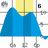 Kingston tide chart for Friday, January 6, 2023