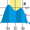 Kingston tide chart for Sunday, January 8, 2023