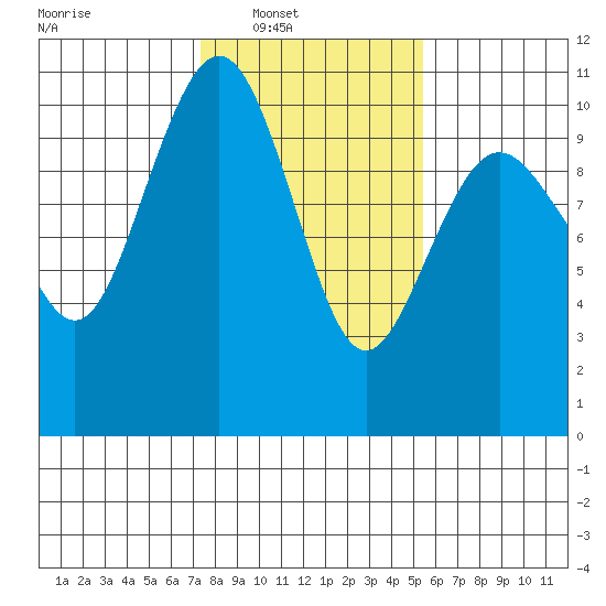 Kingston tide chart for Saturday, February 11, 2023