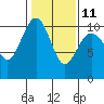 Kingston tide chart for Saturday, February 11, 2023