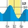 Kingston tide chart for Sunday, February 12, 2023