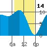 Kingston tide chart for Tuesday, February 14, 2023