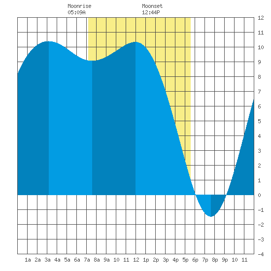Kingston tide chart for Thursday, February 16, 2023