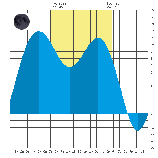 Kingston tide chart for Sunday, February 19, 2023