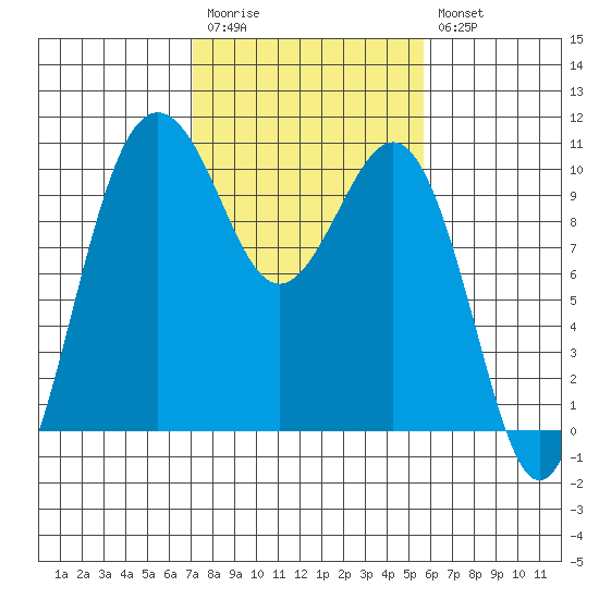 Kingston tide chart for Monday, February 20, 2023
