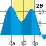 Kingston tide chart for Monday, February 20, 2023