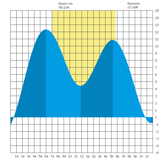 Kingston tide chart for Tuesday, February 21, 2023