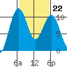 Kingston tide chart for Wednesday, February 22, 2023