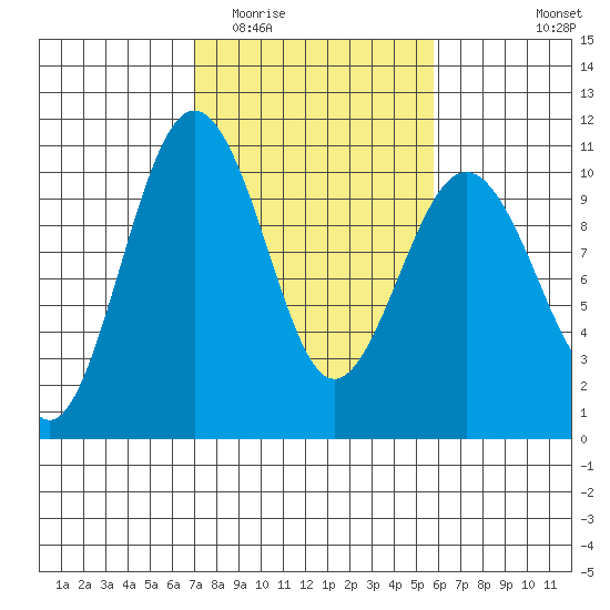 Kingston tide chart for Thursday, February 23, 2023