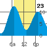 Kingston tide chart for Thursday, February 23, 2023