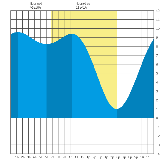 Kingston tide chart for Tuesday, February 28, 2023