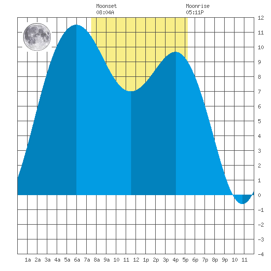Kingston tide chart for Sunday, February 5, 2023