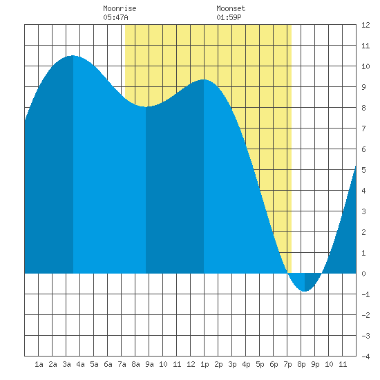 Kingston tide chart for Friday, March 17, 2023