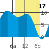 Kingston tide chart for Friday, March 17, 2023