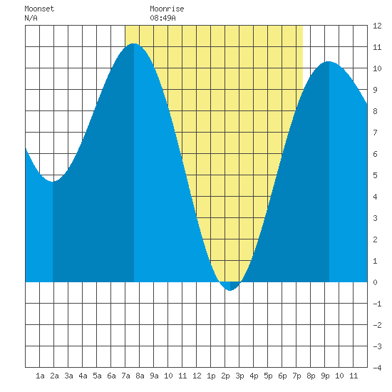 Kingston tide chart for Saturday, March 25, 2023