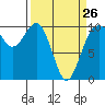 Kingston tide chart for Sunday, March 26, 2023