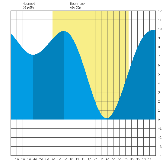 Kingston tide chart for Monday, March 27, 2023