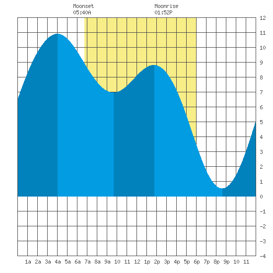 Kingston tide chart for Friday, March 3, 2023
