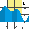 Kingston tide chart for Friday, March 3, 2023