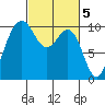 Kingston tide chart for Sunday, March 5, 2023
