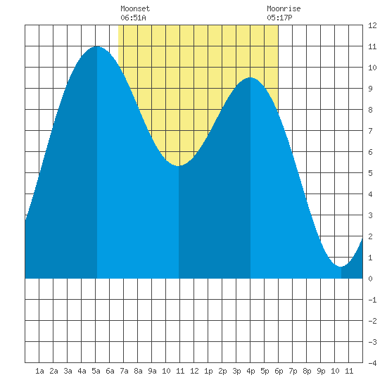 Kingston tide chart for Monday, March 6, 2023