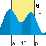 Kingston tide chart for Monday, March 6, 2023