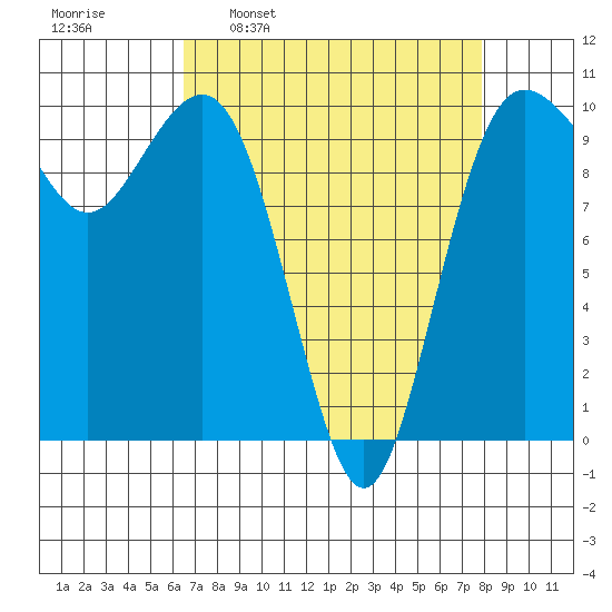 Kingston tide chart for Monday, April 10, 2023