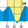 Kingston tide chart for Monday, April 10, 2023