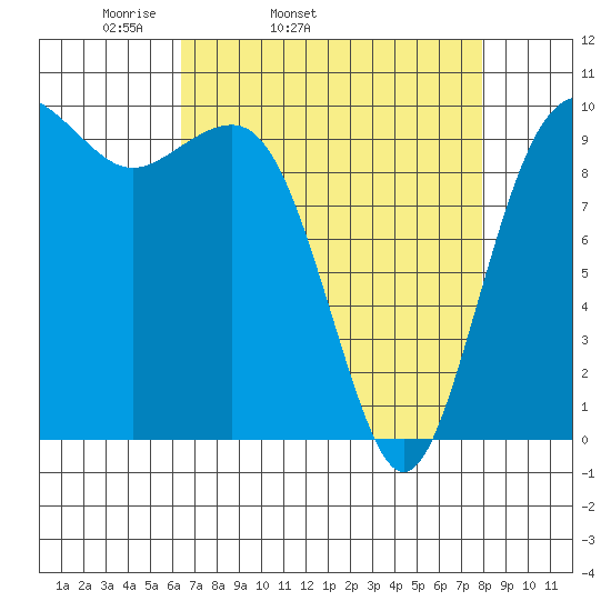 Kingston tide chart for Wednesday, April 12, 2023