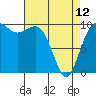 Kingston tide chart for Wednesday, April 12, 2023