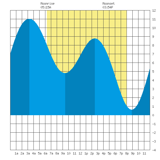Kingston tide chart for Sunday, April 16, 2023