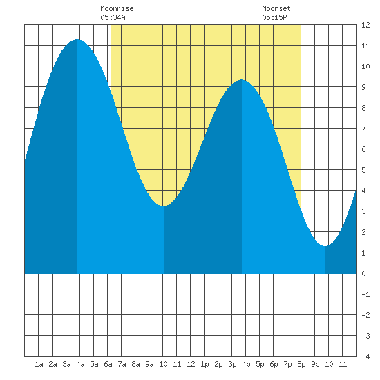 Kingston tide chart for Monday, April 17, 2023