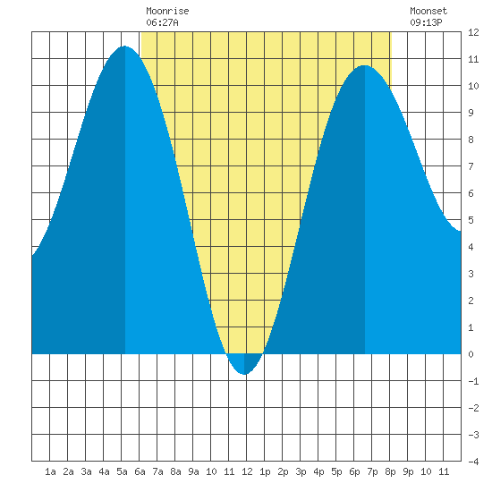 Kingston tide chart for Thursday, April 20, 2023