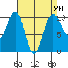 Kingston tide chart for Thursday, April 20, 2023